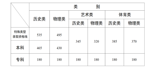 人人生 刚刚！2025年云南高考分数线公布！
