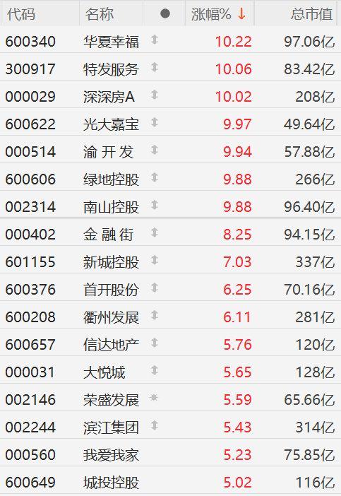 黑马配资 A股房地产板块尾盘强势拉升，华夏幸福、南山控股等多股涨停