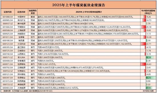 豪瑞优配 13家煤企预亏约30亿，煤炭一哥也难逃下滑