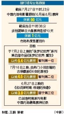 好牛优配 今年内地电影暑期档票房突破50亿元