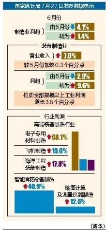 钱盈配 6月份制造业利润由降转增 增长1.4%