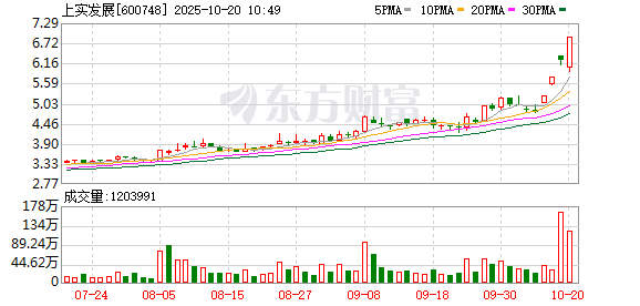 配资世家 上实发展录得4天3板