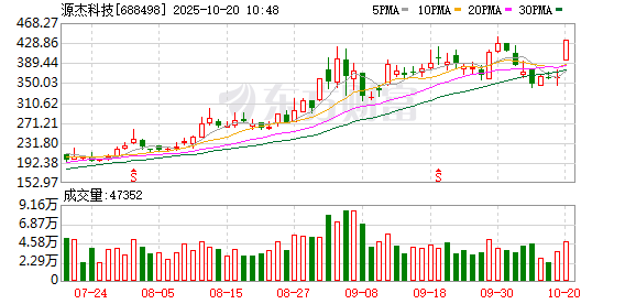 广盛配资 【盘中播报】源杰科技盘中涨停